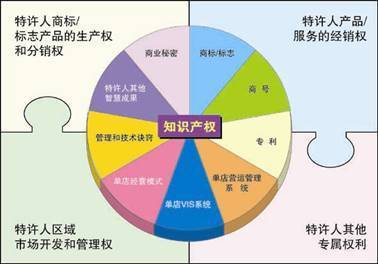 測試一下，您的餐飲企業是否適合發展特許加盟？